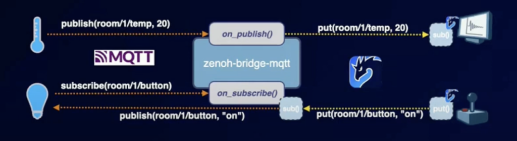 MQTT integration