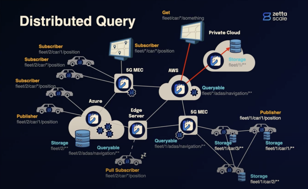 Zenoh distributed queries