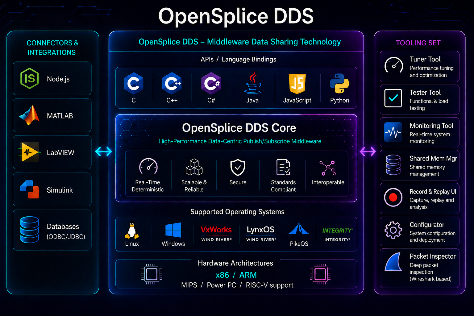 OpenSplice DDS product offering
